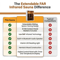 2 Person Extendable FAR Infrared Sauna for Home, Hemlock Wood Low EMF 6 Carbon Heaters Indoor Saunas with LED Lights, Bluetooth Speaker, Digital Control Panel, and Seating Bench — Comparison